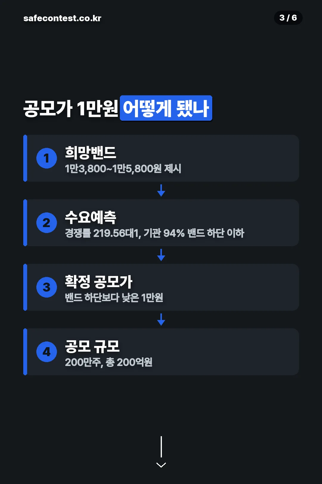 공모가 확정 과정